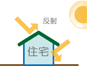 住宅の屋根や壁で反射